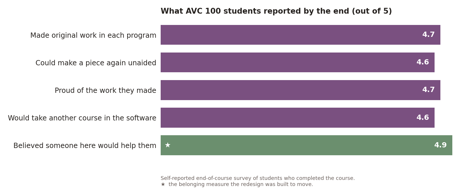 AVC 100 end-of-course skill outcomes chart