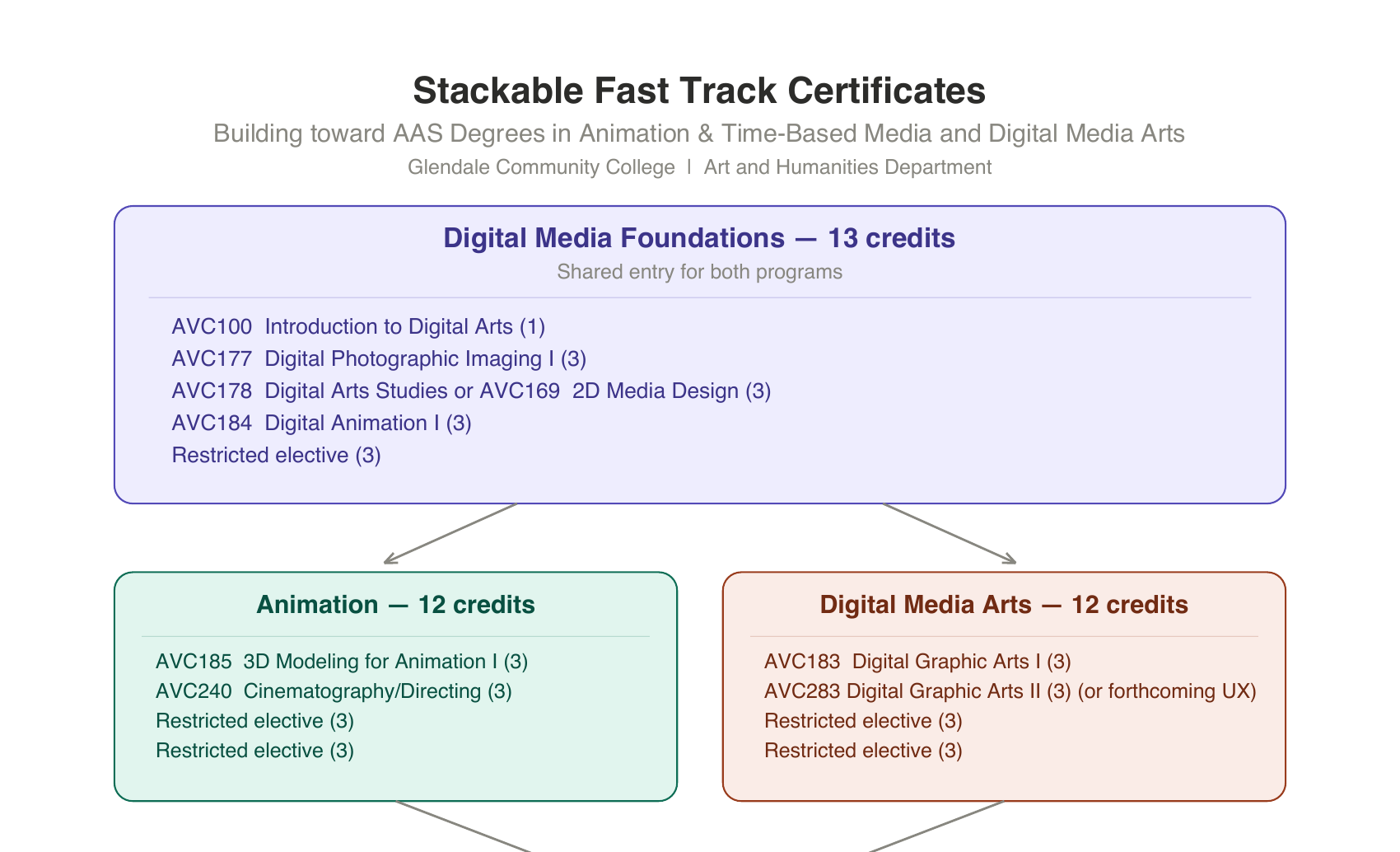 Stackable Fast Track Certificates document: a shared Digital Media Foundations block leading to Animation and Digital Media Arts tracks