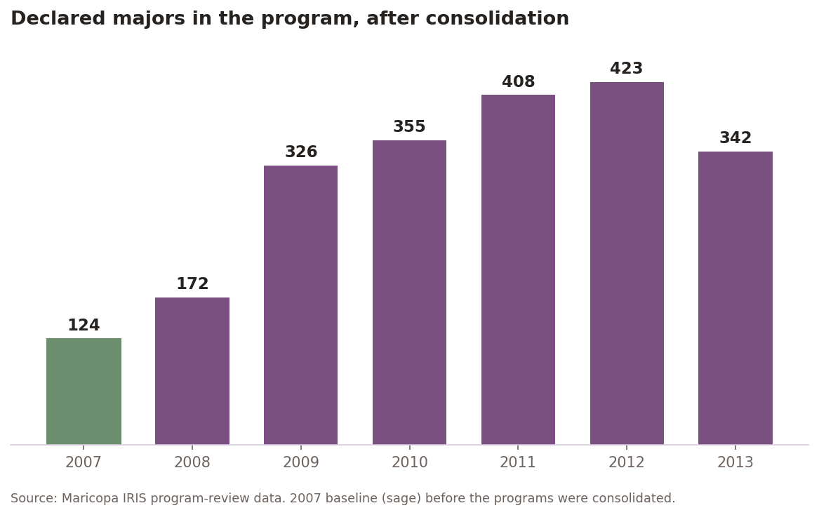 Program majors growth chart